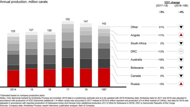 Informe anual sobre la Industria Global del Diamante