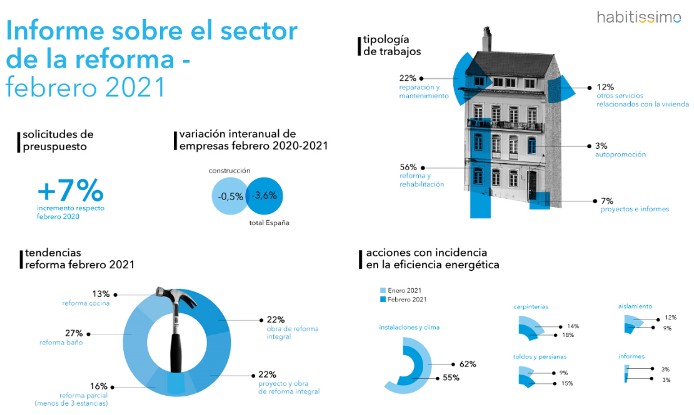 Reforma de viviendas, una tendecia al alza con un incremento constante