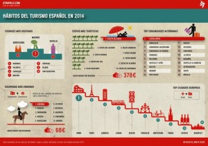 Atrápalo. Infografía Hábitos del Turismo Español en 2014