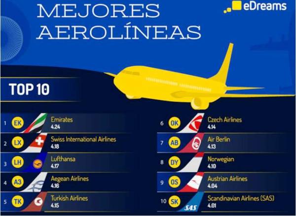 Mejores aerolineas del mundo