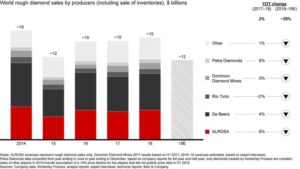 Informe anual sobre la Industria Global del Diamante